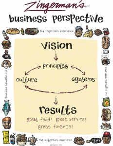 Zingerman's Business Perspective Chart